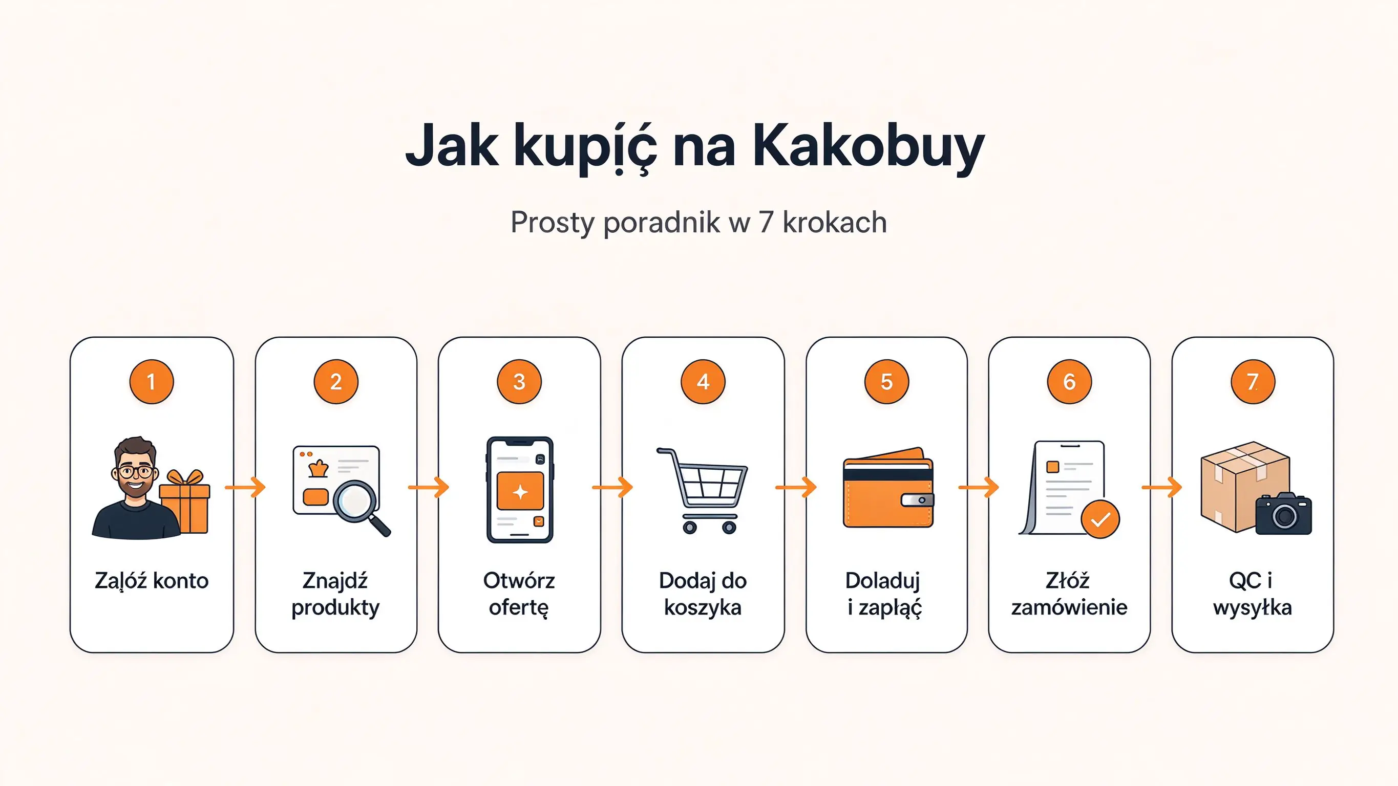 Jak kupić na Kakobuy w 7 krokach: rejestracja, znajdź produkty, otwórz ofertę na Kakobuy, koszyk, doładuj, złóż zamówienie, QC i wysyłka